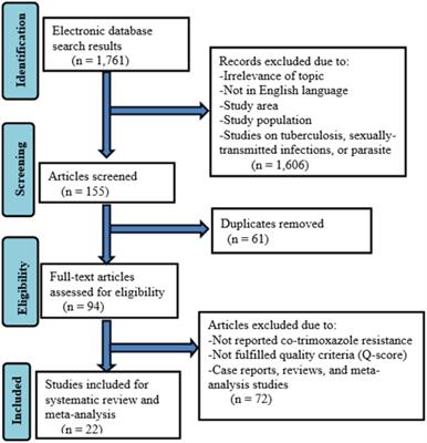 Prevalence of co-trimoxazole resistance among HIV-infected individuals in Ethiopia: a systematic review and meta-analysis